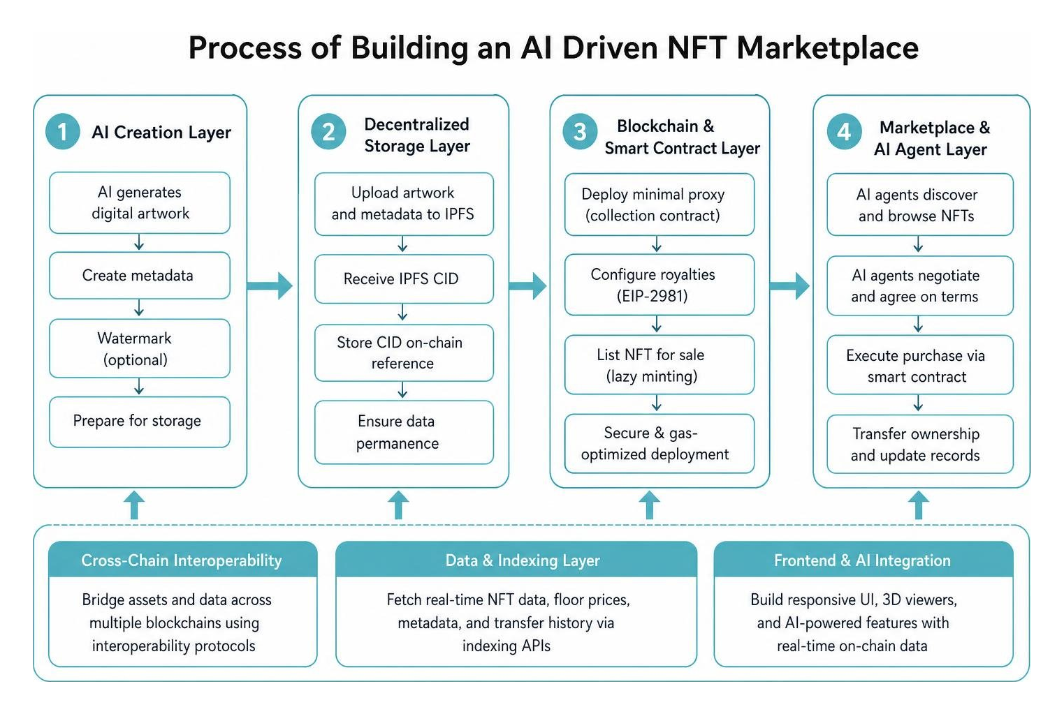 process of building an AI driven NFT marketplace