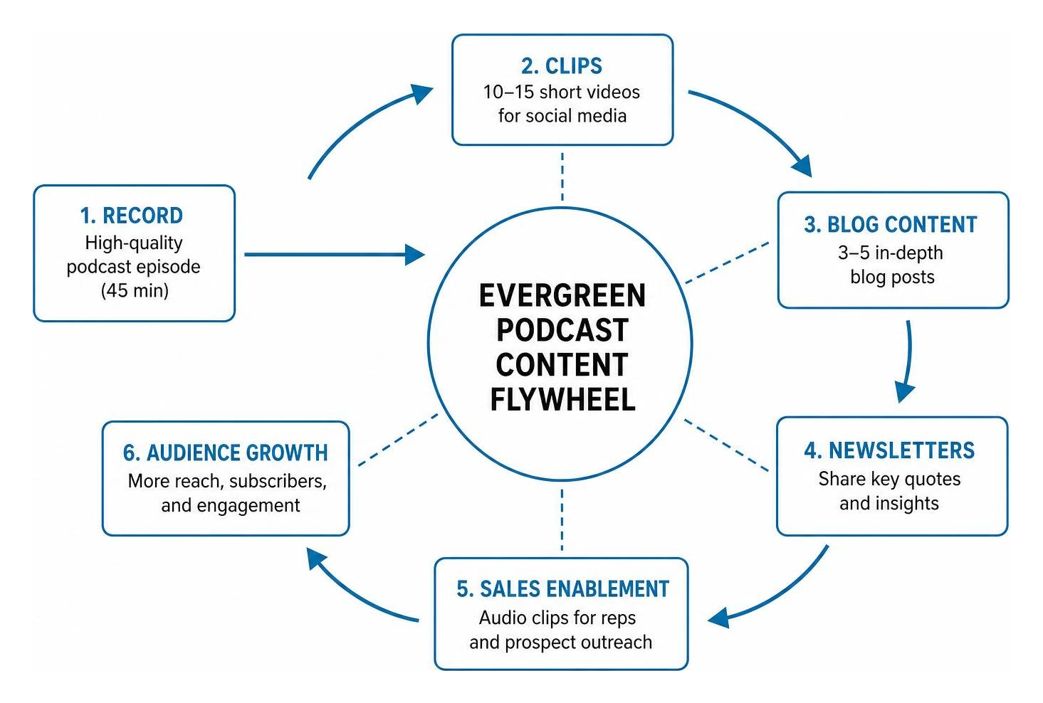 diagram of the evergreen podcast content flywheel