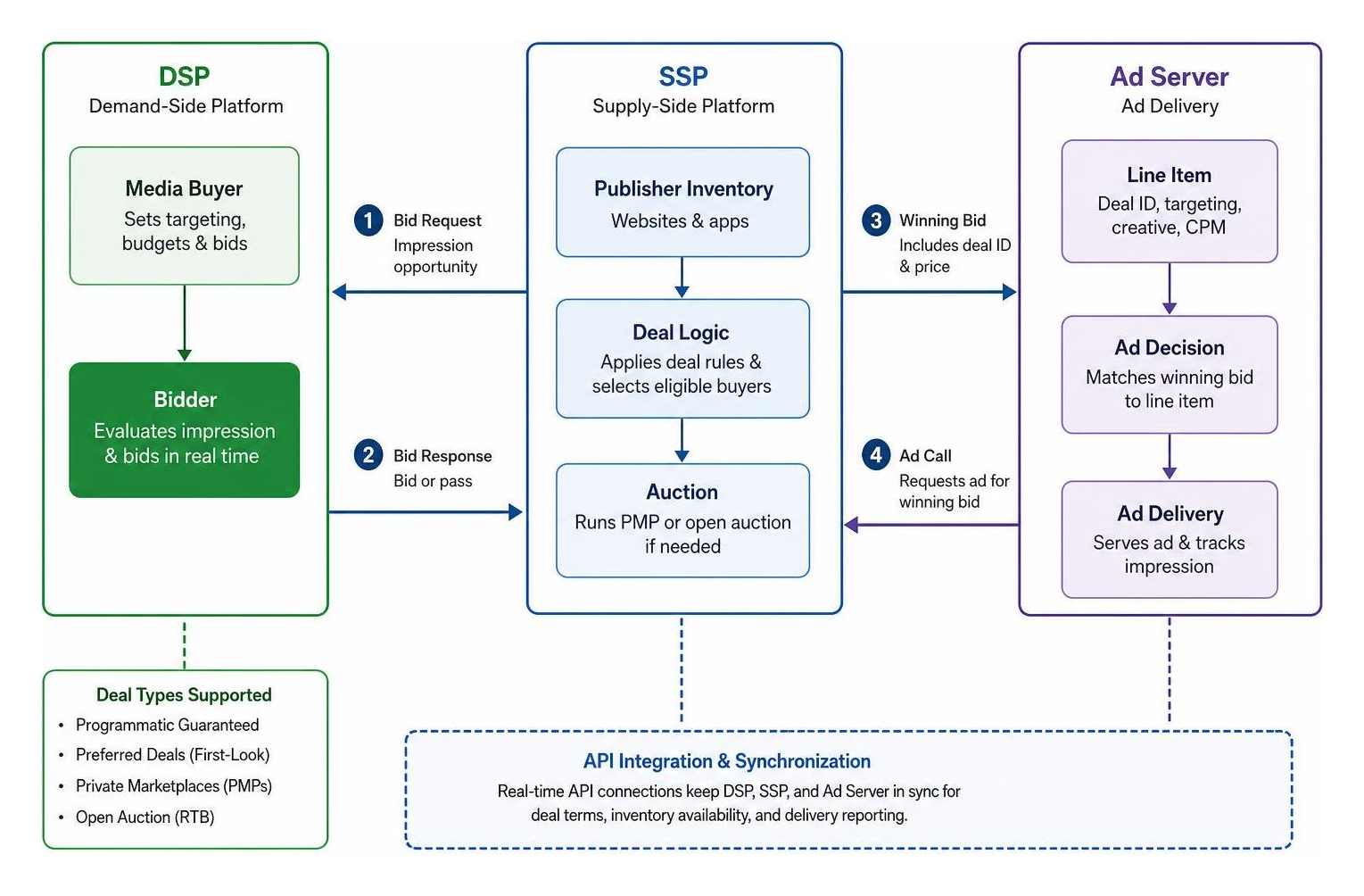 Ad tech stack integration between DSP, SSP, and ad servers