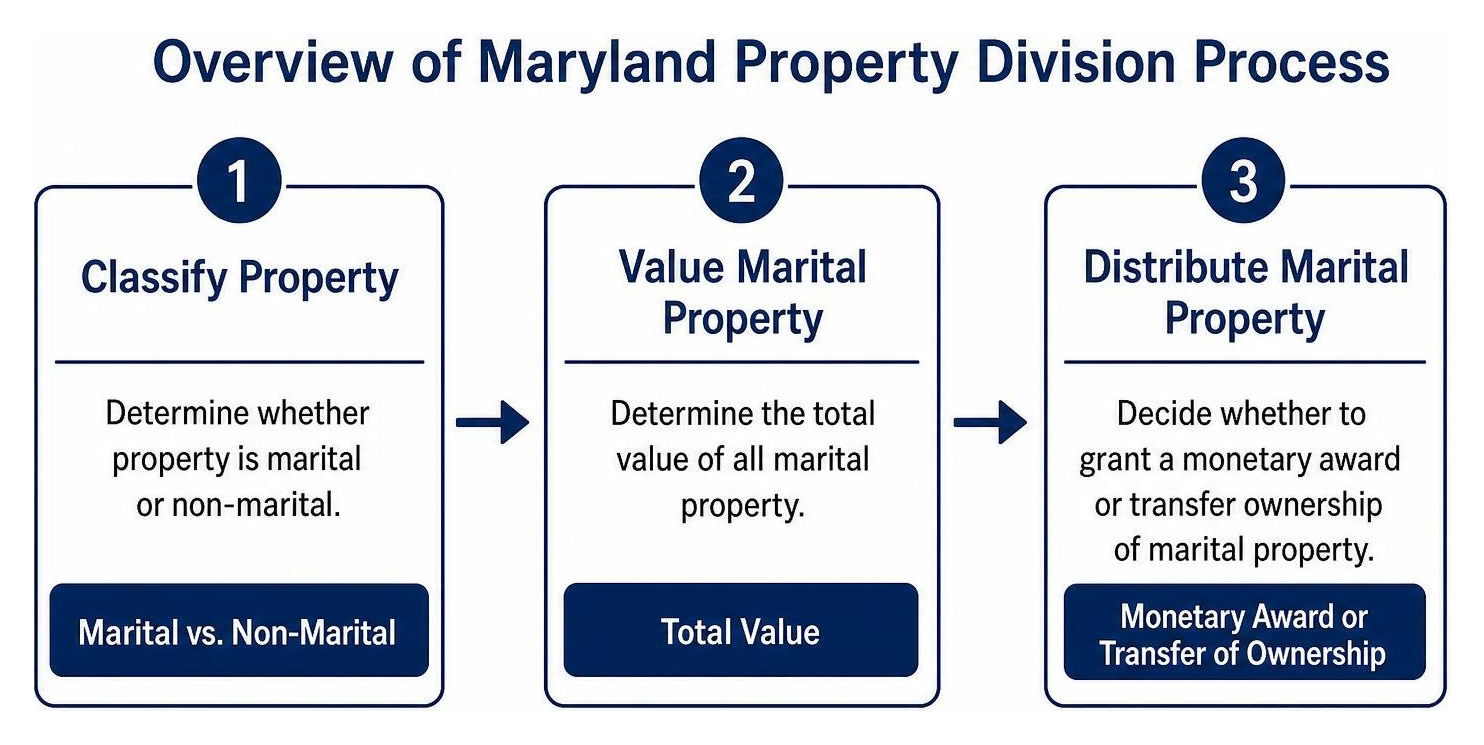Overview of Maryland Property Division Process Overview of Maryland Property Division Process
