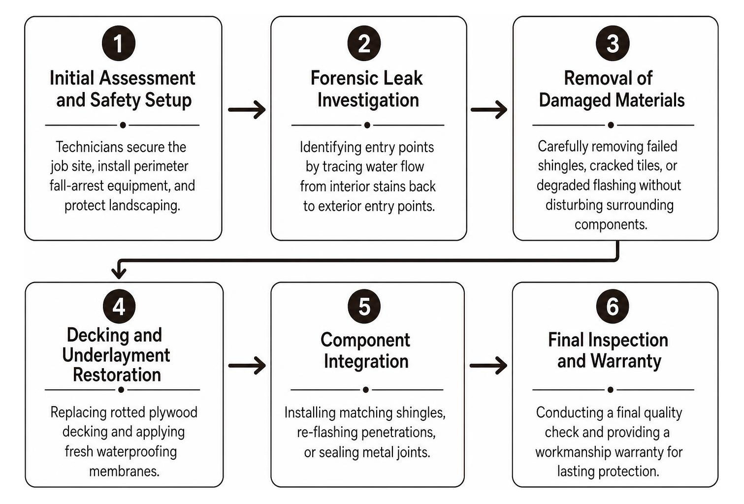 Step-by-step sequence of a professional roof repair from inspection to final warranty Step-by-step sequence of a professional roof repair from inspection to final warranty