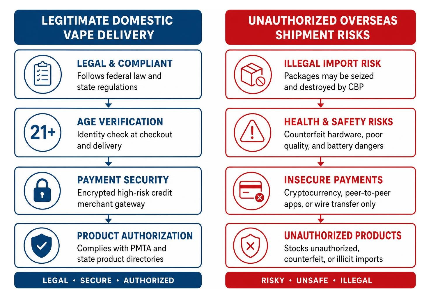 Comparison of legitimate domestic vape delivery versus unauthorized overseas shipment risks Comparison of legitimate domestic vape delivery versus unauthorized overseas shipment risks