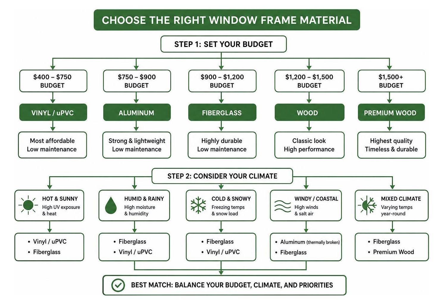 Diagram: Choosing the right window frame material based on budget and climate Diagram: Choosing the right window frame material based on budget and climate