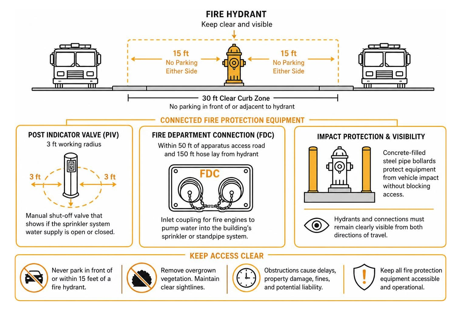 Commercial fire protection equipment layout Commercial fire protection equipment layout