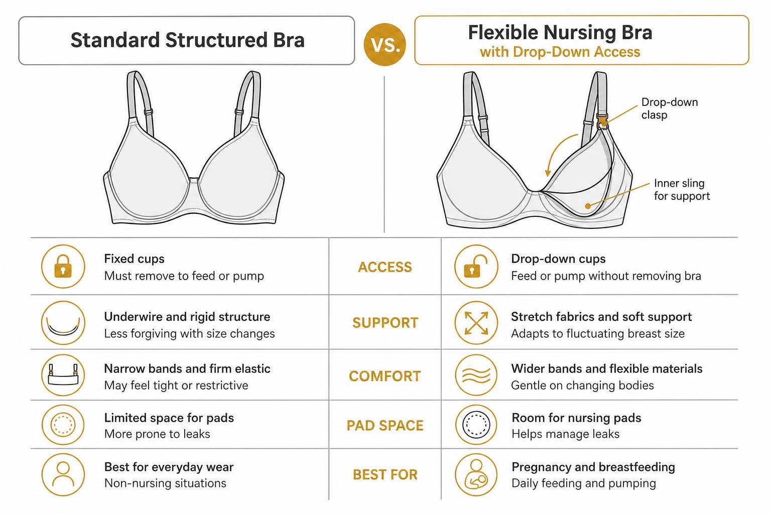 Comparison between standard structured bras and flexible nursing bras with drop-down access