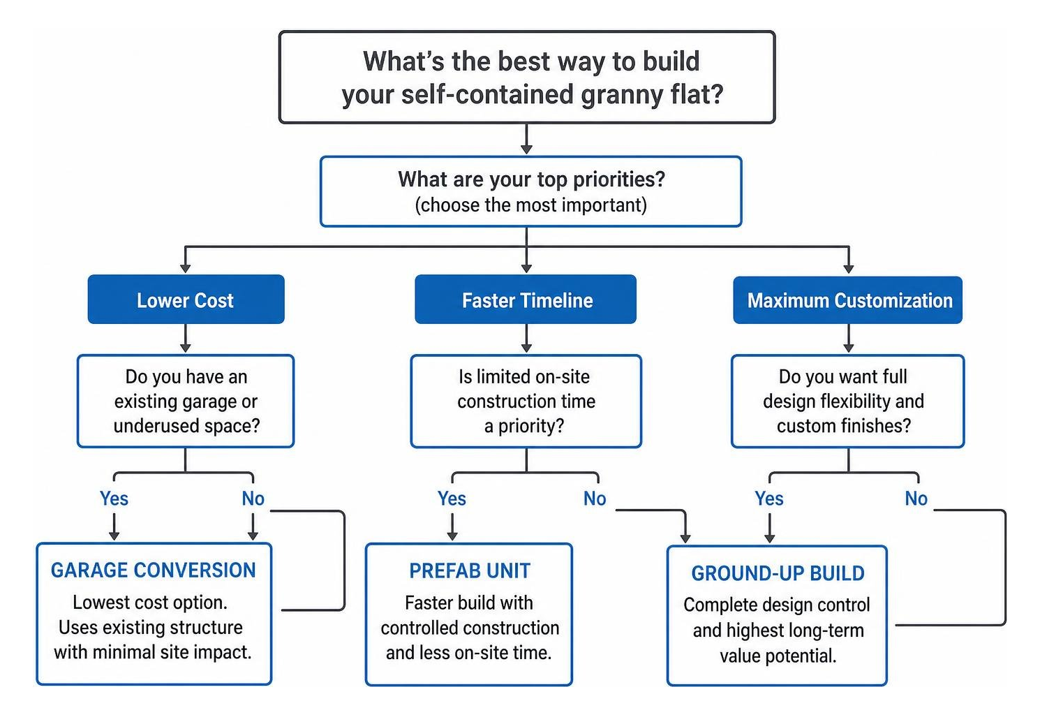 Diagram illustrating decision pathway between ground-up build, prefab unit, or garage conversion