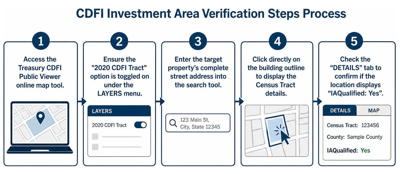 CDFI Investment Area Verification Steps Process CDFI Investment Area Verification Steps Process