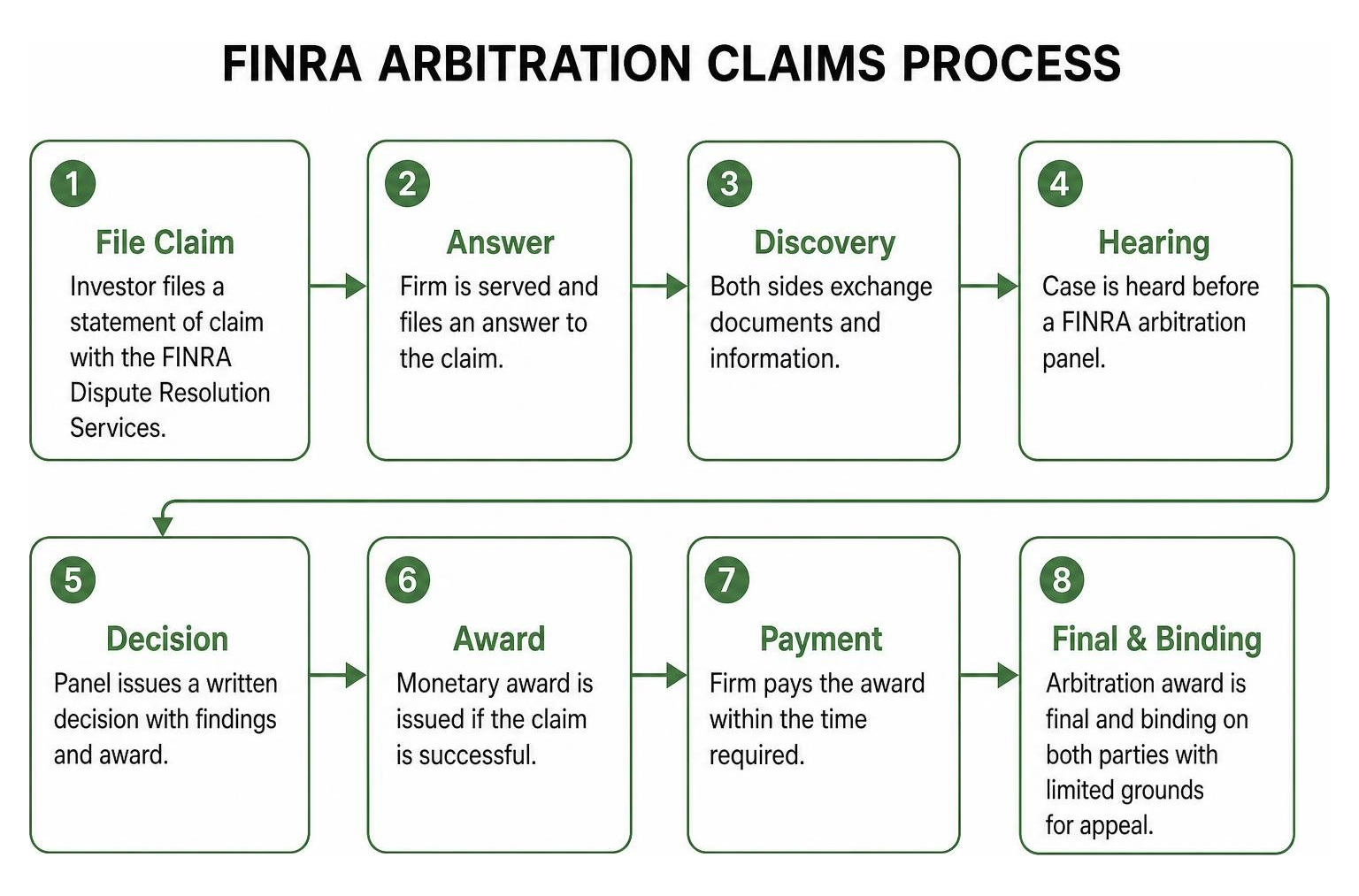 FINRA arbitration claims process flow diagram