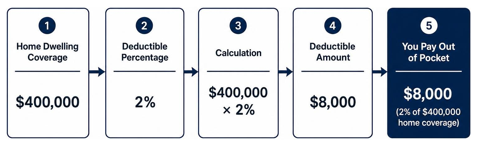 Deductible calculation diagram for a 2% deductible on a $400,000 home Deductible calculation diagram for a 2% deductible on a $400,000 home
