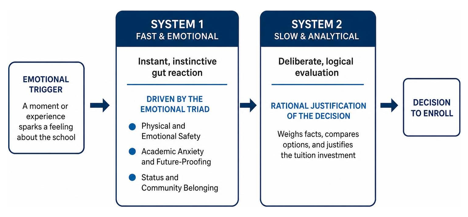 Dual-process school choice model showing emotional trigger leading to rational justification Dual-process school choice model showing emotional trigger leading to rational justification