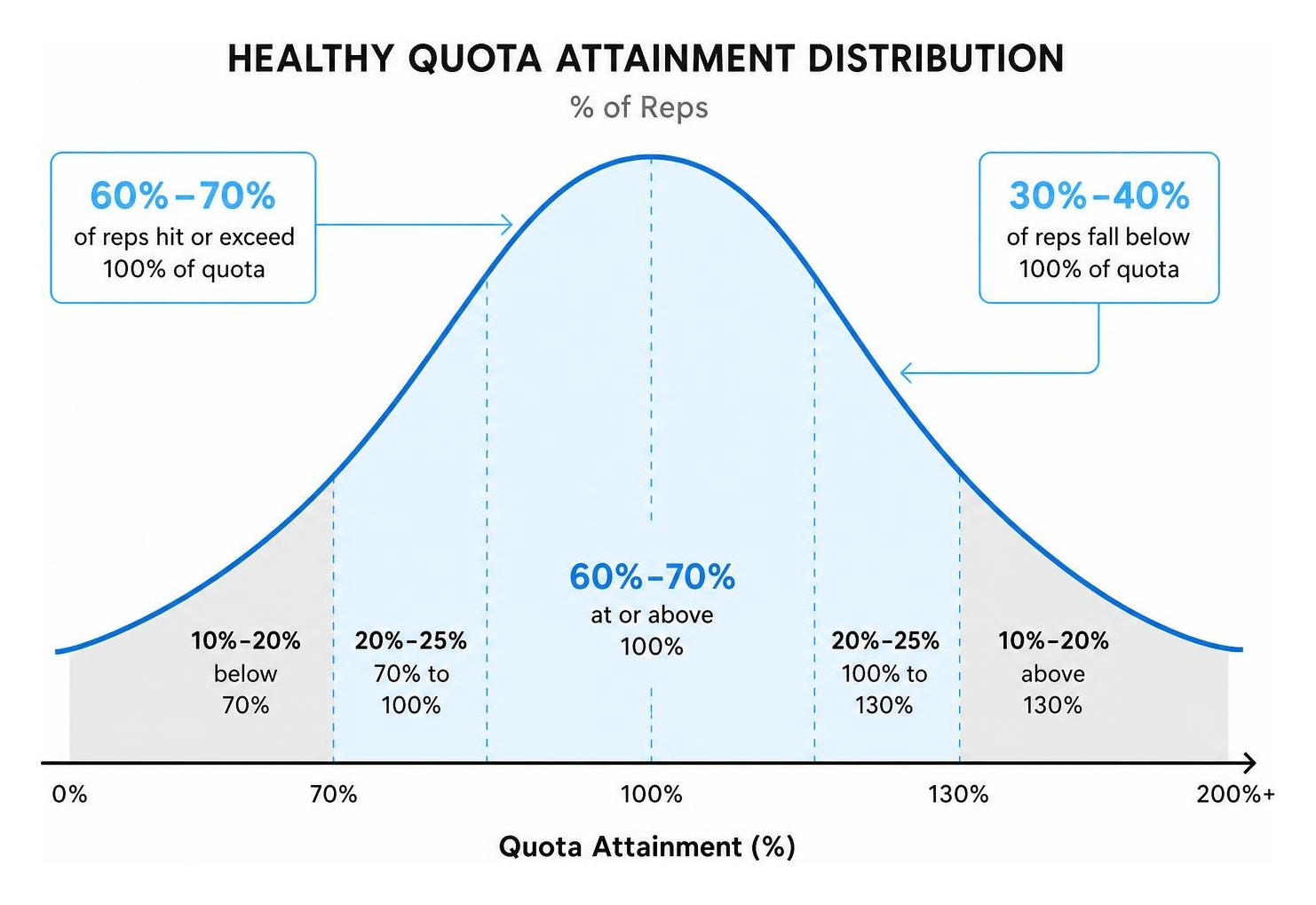 Diagram: A healthy bell-curve distribution of quota attainment across a sales team