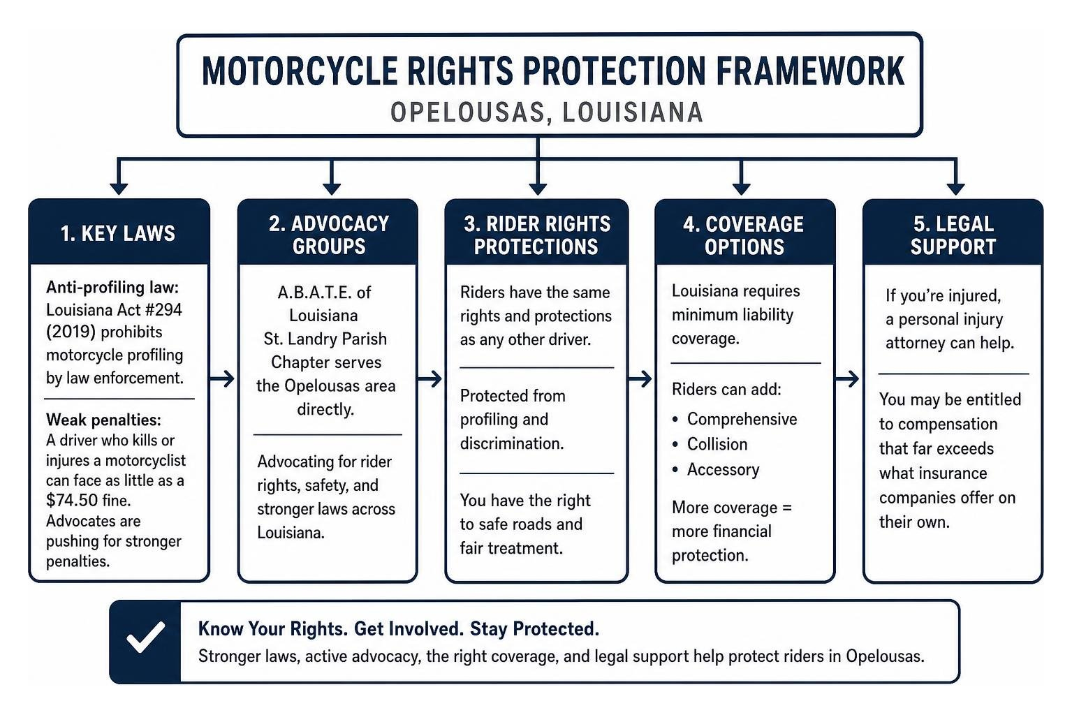 Motorcycle rights protection framework in Opelousas Louisiana — key laws, advocacy groups, and coverage options Motorcycle rights protection framework in Opelousas Louisiana — key laws, advocacy groups, and coverage options
