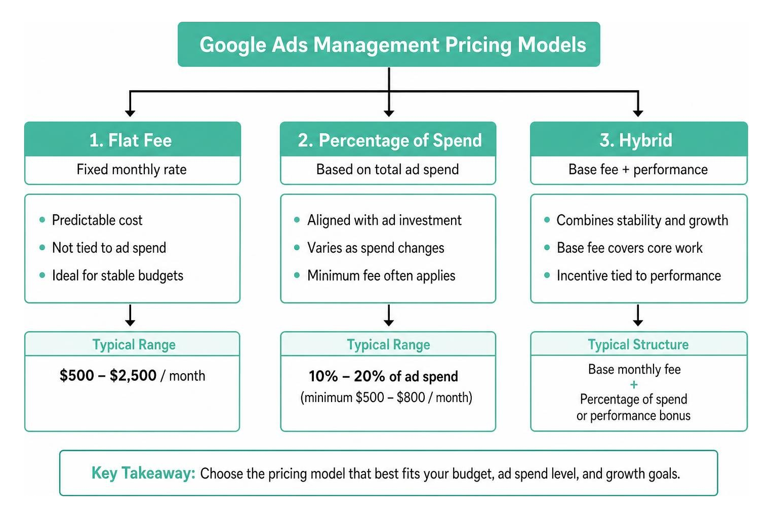 Diagram showing Google Ads management pricing models comparing flat fee, percentage of spend, and hybrid structures Diagram showing Google Ads management pricing models comparing flat fee, percentage of spend, and hybrid structures
