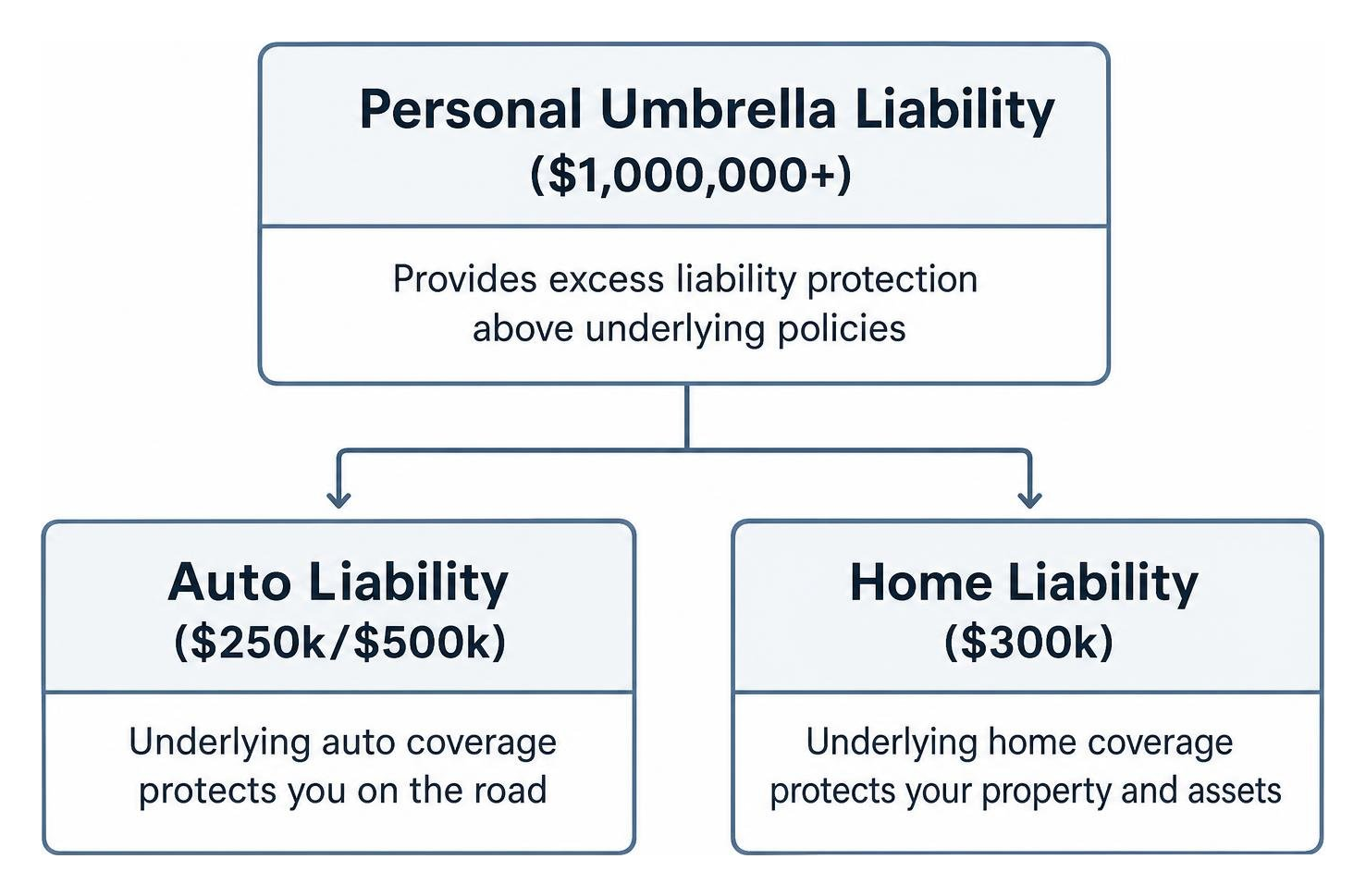 Liability umbrella structure sitting on top of underlying home and auto coverage Liability umbrella structure sitting on top of underlying home and auto coverage