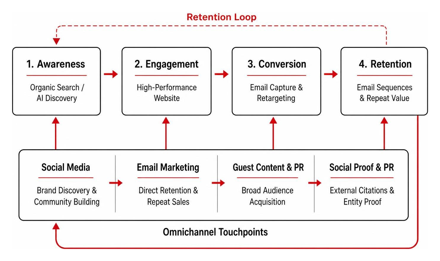 Omnichannel customer journey and retention loop Omnichannel customer journey and retention loop