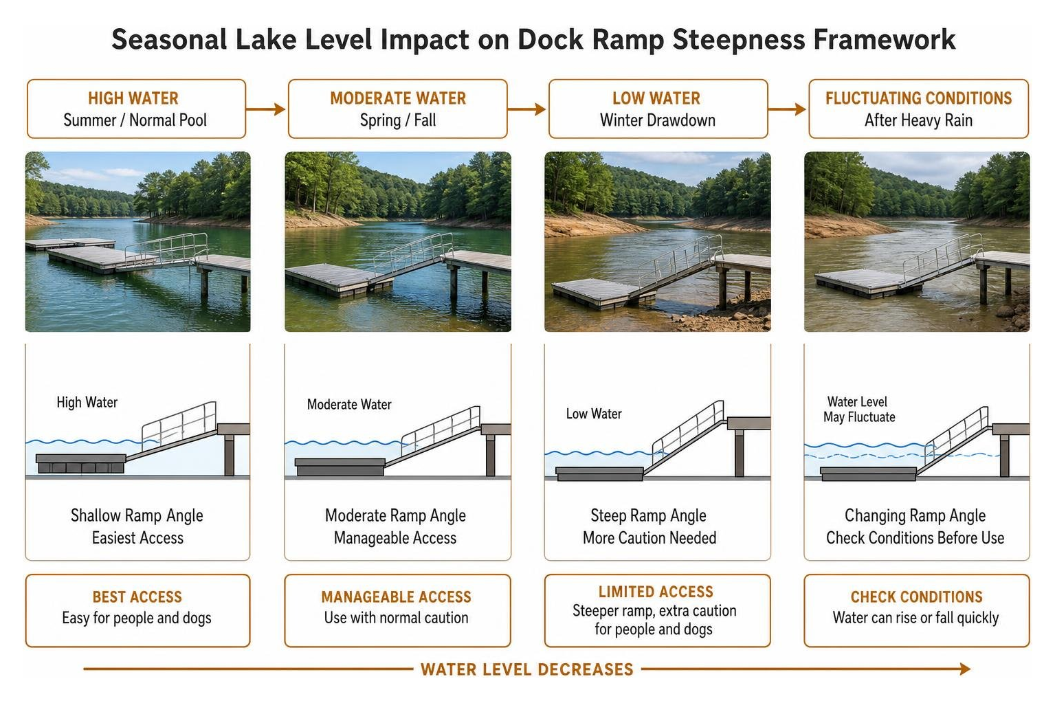 Seasonal lake level impact on dock ramp steepness framework