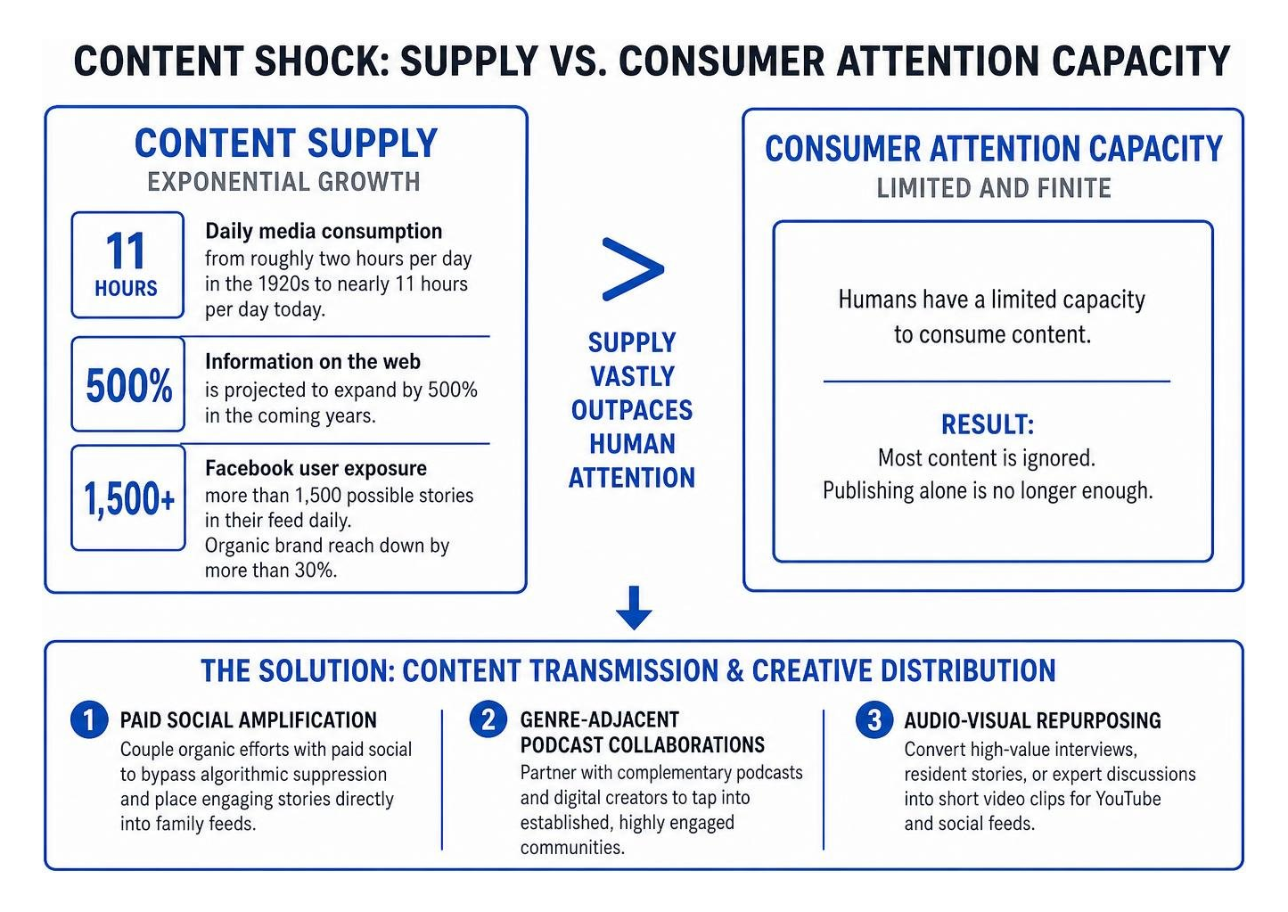 Content Shock supply vs consumer attention capacity