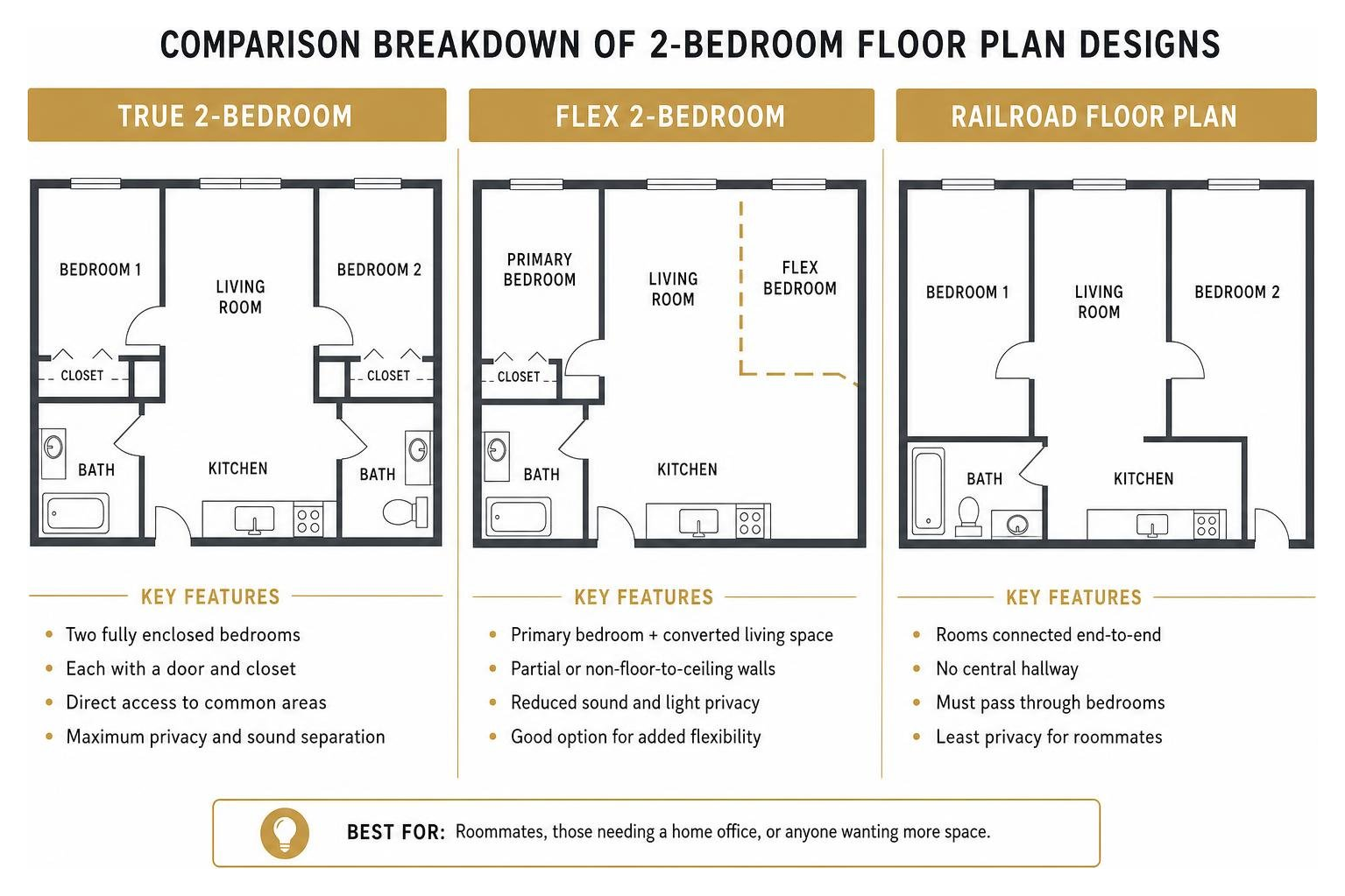 Comparison breakdown of true flex and railroad floor plan structural designs Comparison breakdown of true flex and railroad floor plan structural designs