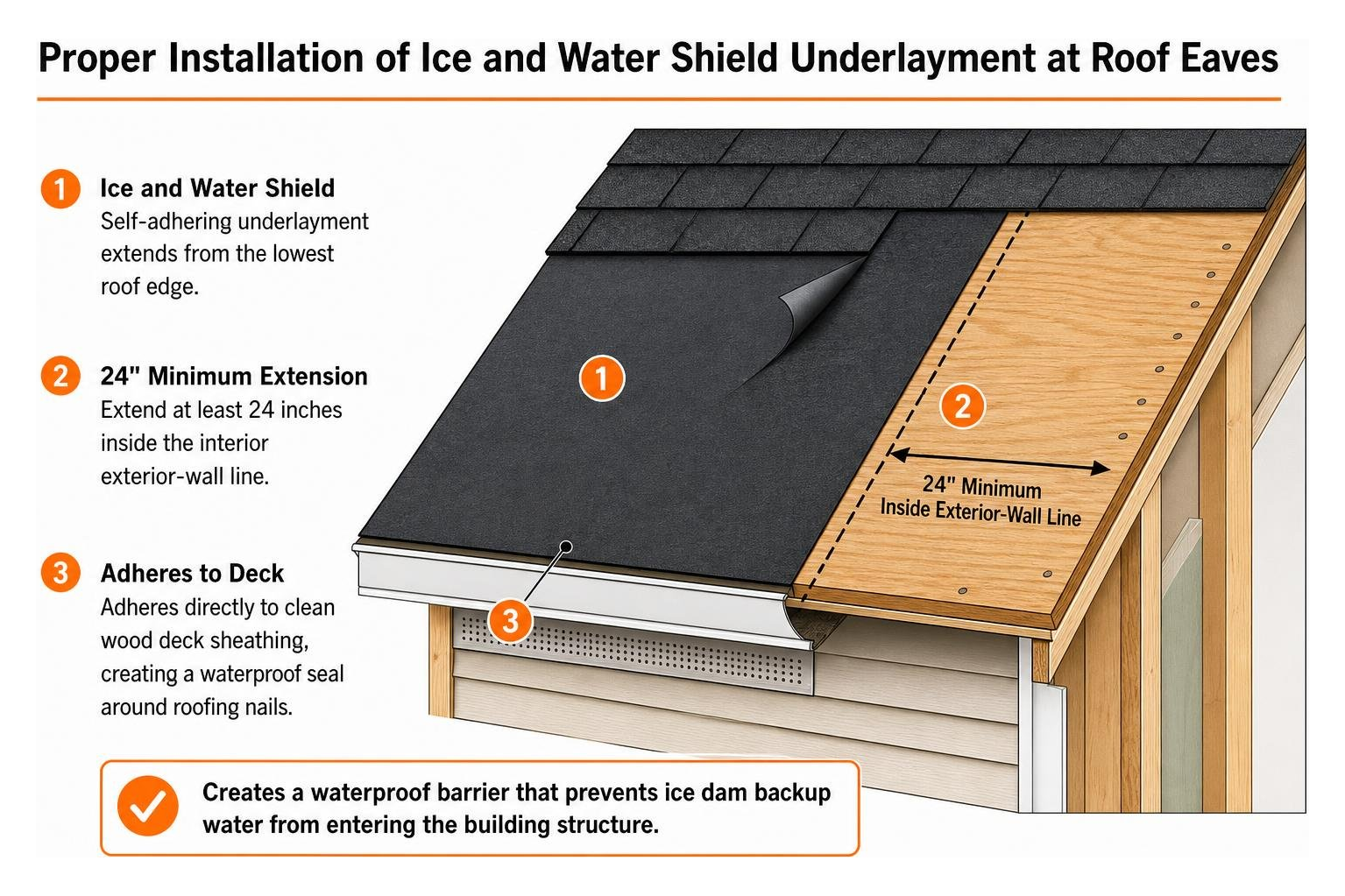 Proper installation of ice and water shield underlayment at roof eaves Proper installation of ice and water shield underlayment at roof eaves