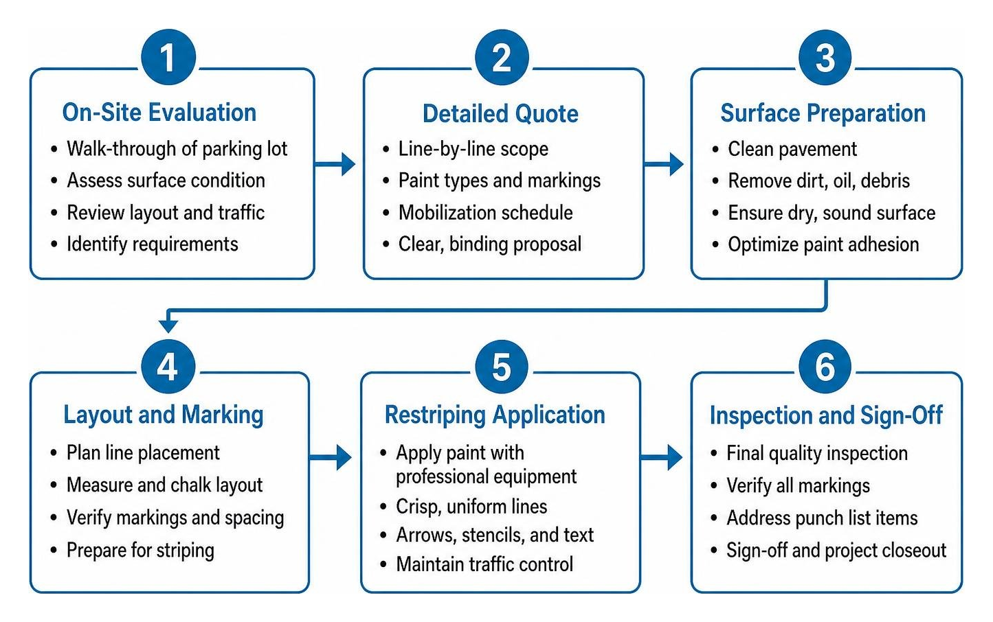 Commercial parking lot restriping workflow Commercial parking lot restriping workflow