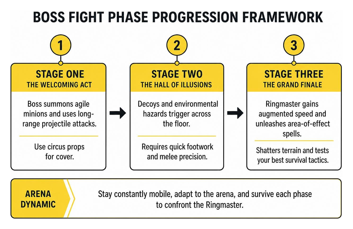 Boss fight phase progression framework