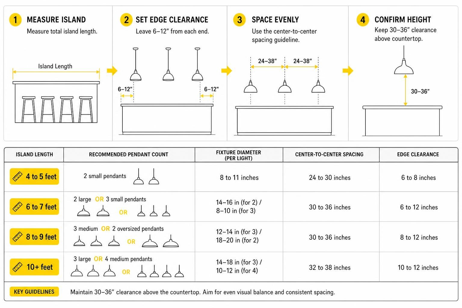 Step-by-step layout framework for spacing kitchen island pendant lights evenly Step-by-step layout framework for spacing kitchen island pendant lights evenly