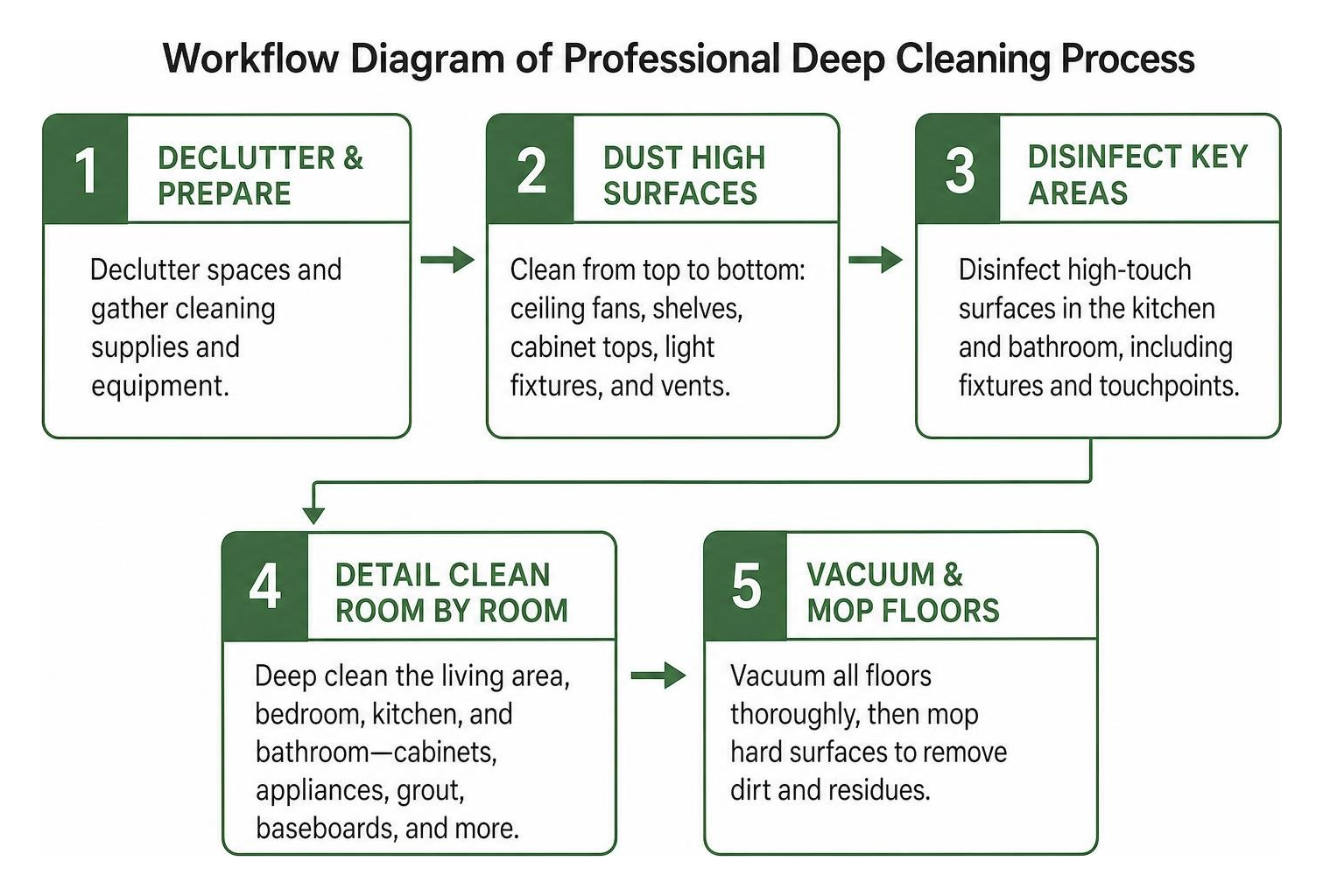 Workflow diagram of professional deep cleaning process