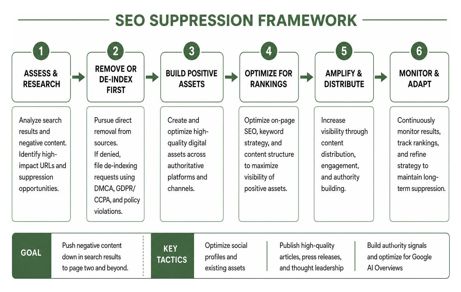 process diagram showing step-by-step SEO suppression framework