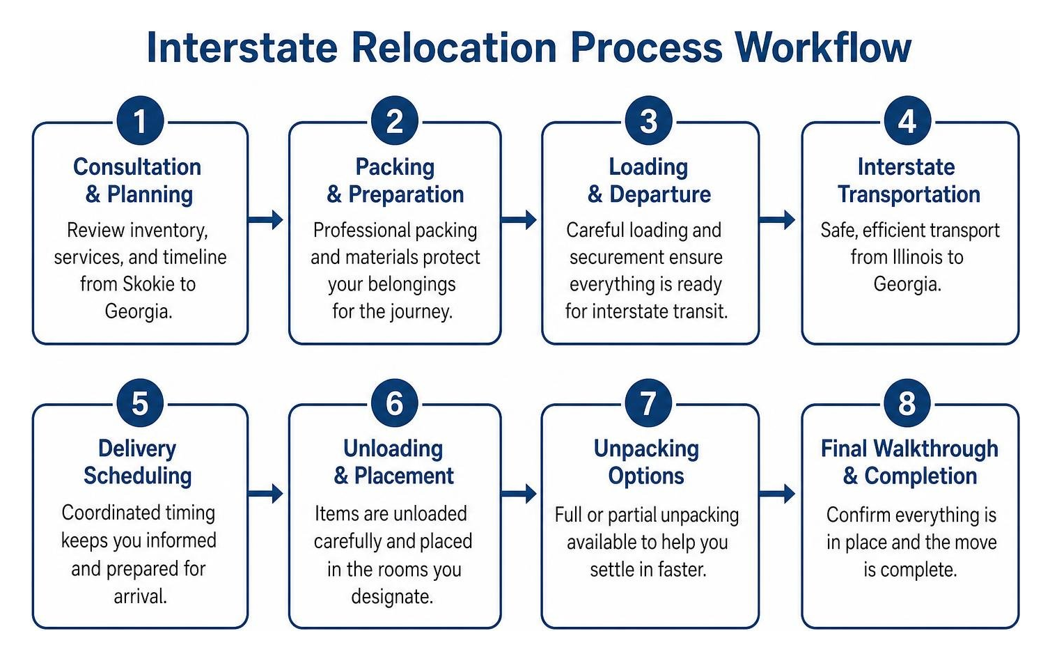 Interstate relocation process workflow