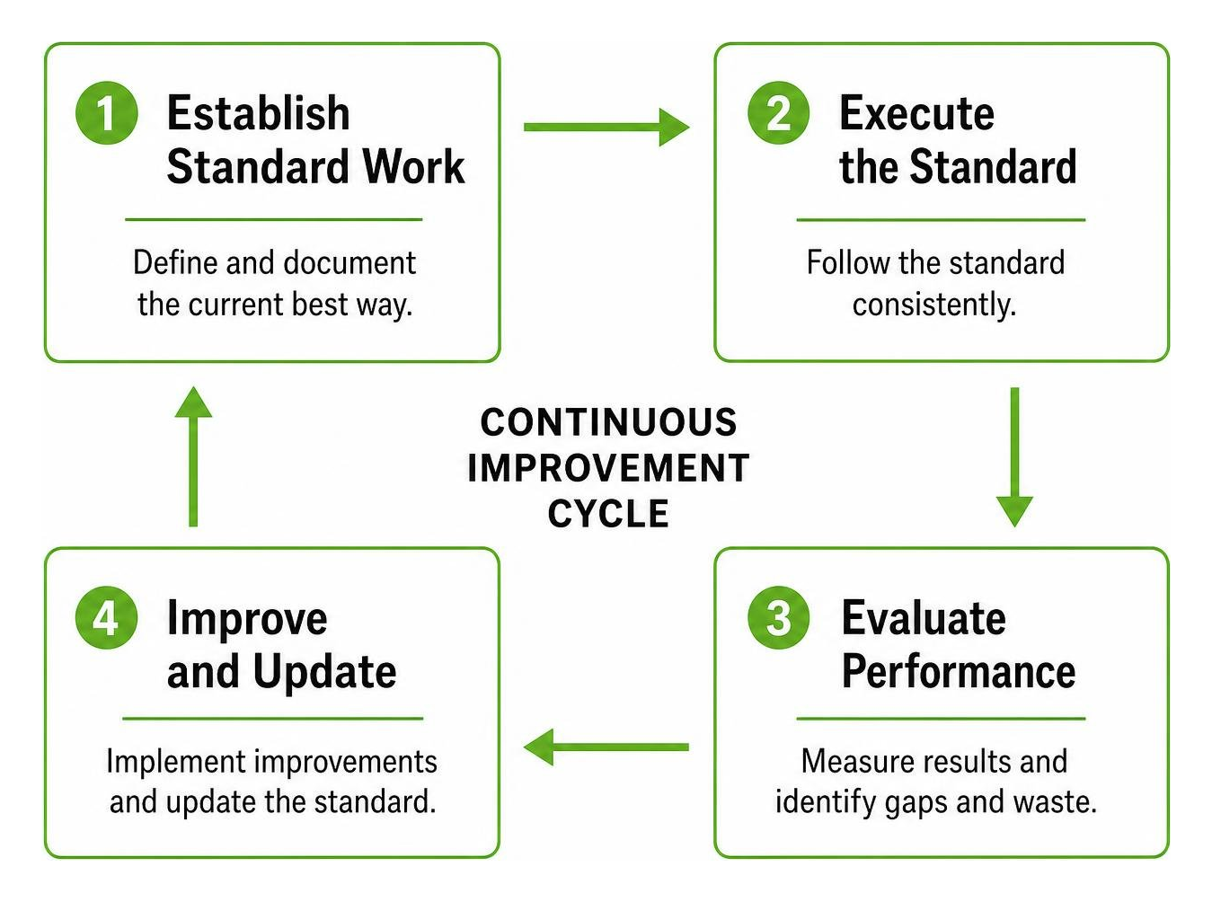 Standard work continuous improvement cycle Standard work continuous improvement cycle