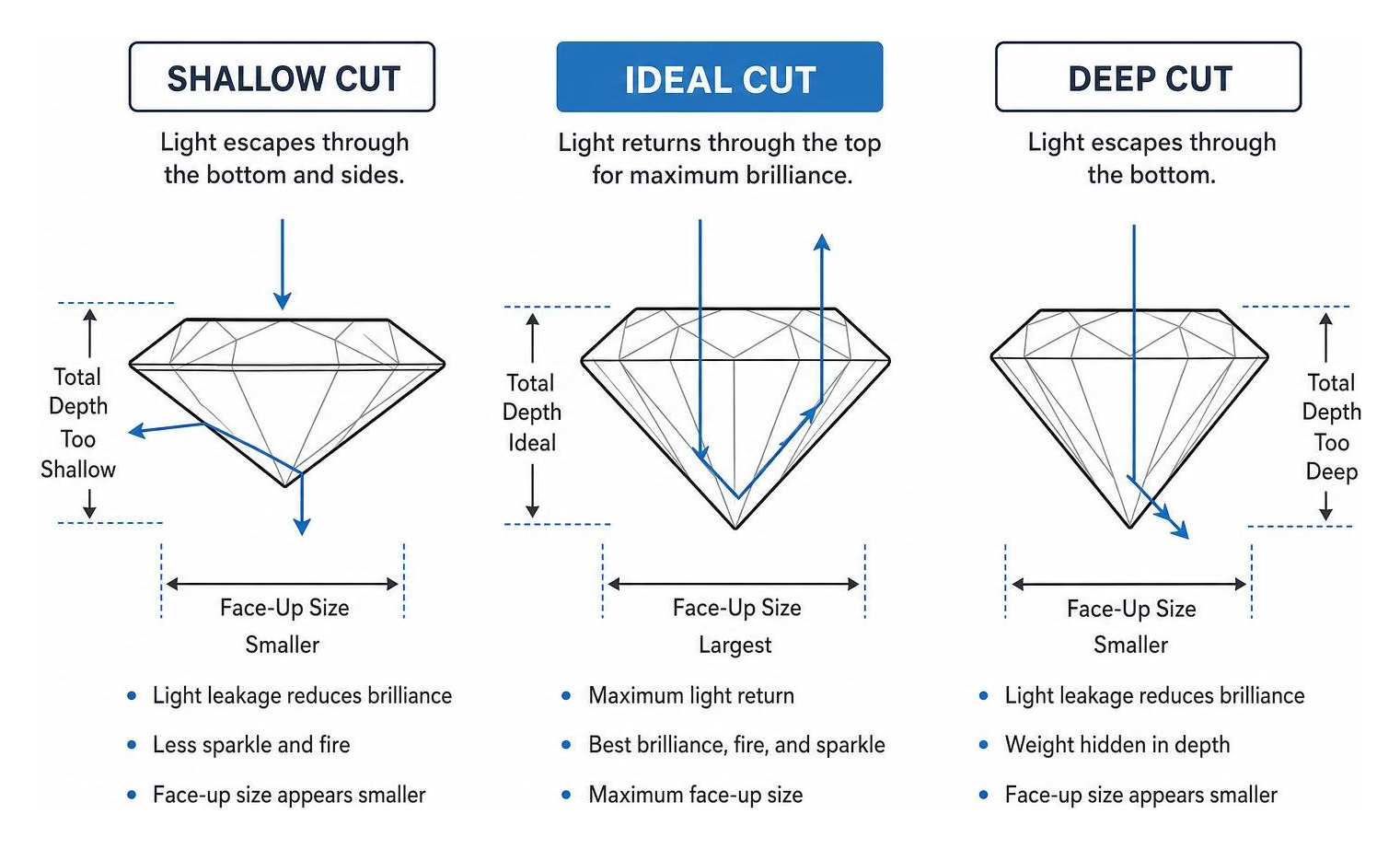 Diagram showing the difference between a shallow, ideal, and deep diamond cut