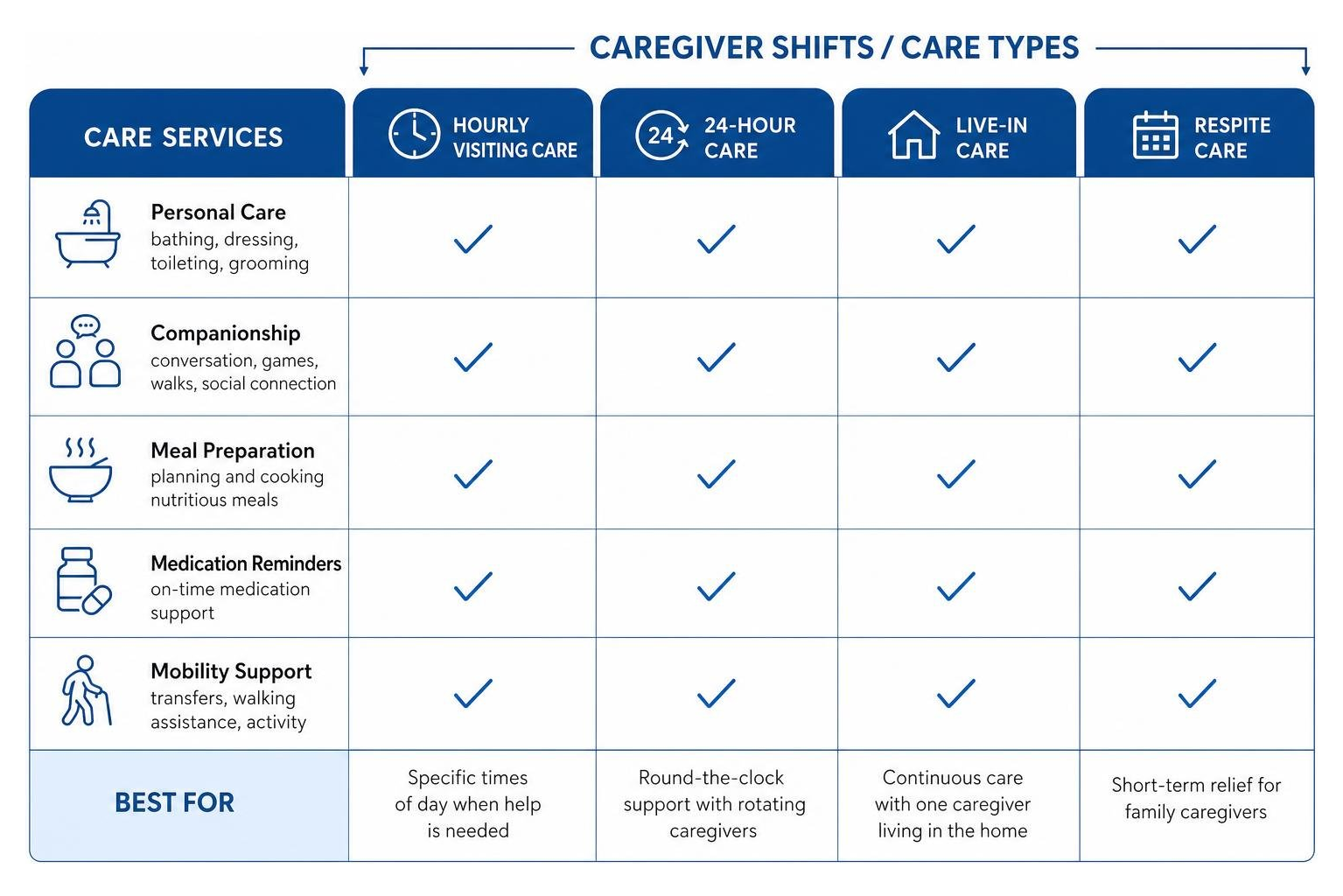 Comparison diagram of caregiver shifts and care types