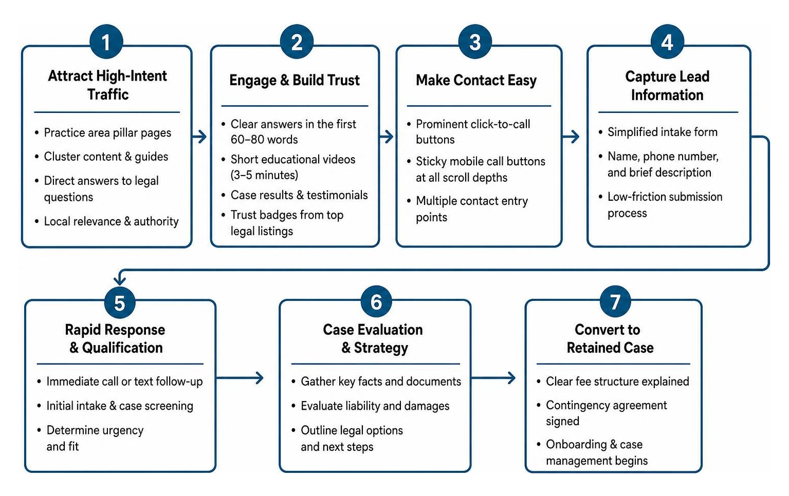 Conversion architecture workflow for personal injury intake Conversion architecture workflow for personal injury intake