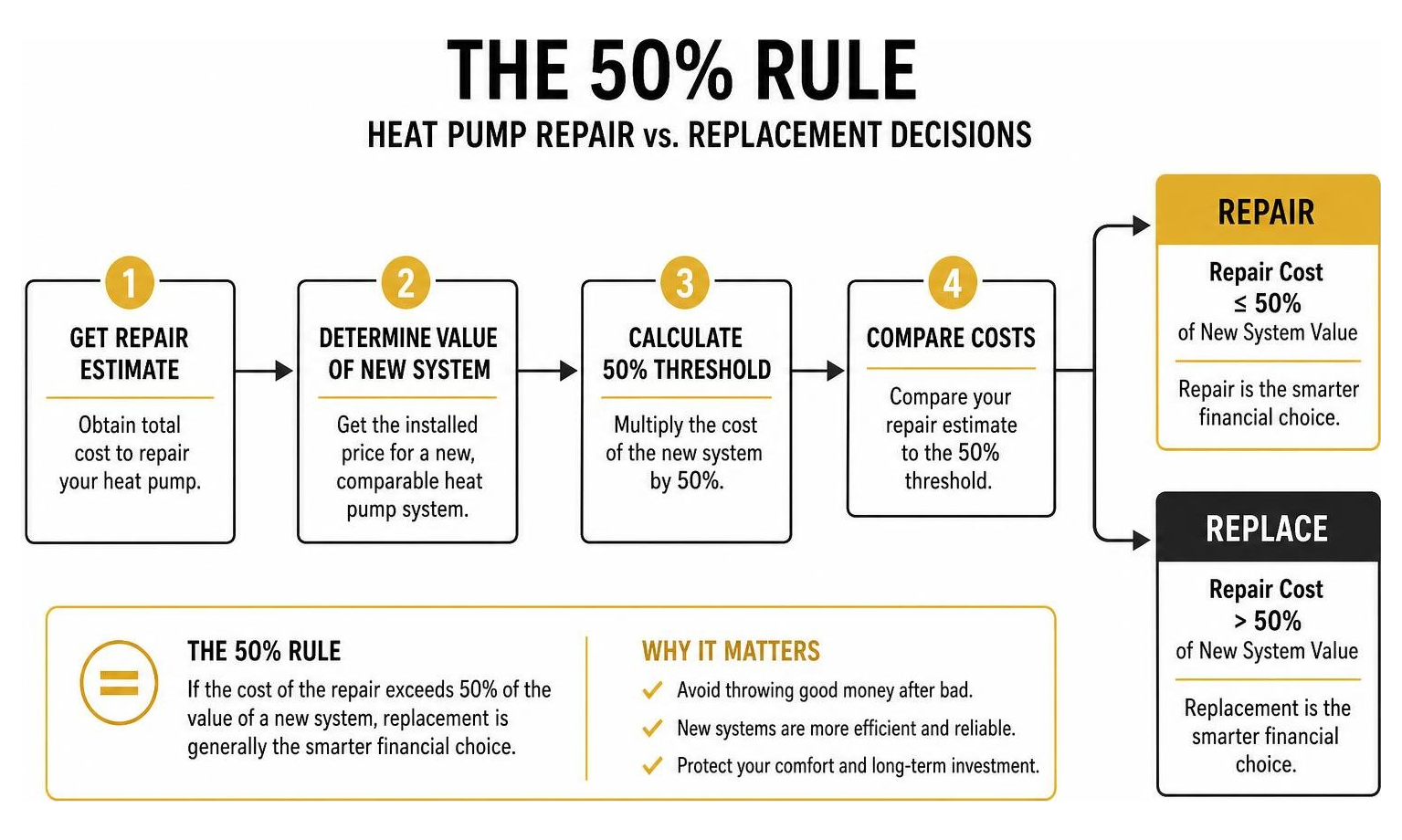 diagram of the 50 percent rule for heat pump repair vs replacement decisions diagram of the 50 percent rule for heat pump repair vs replacement decisions