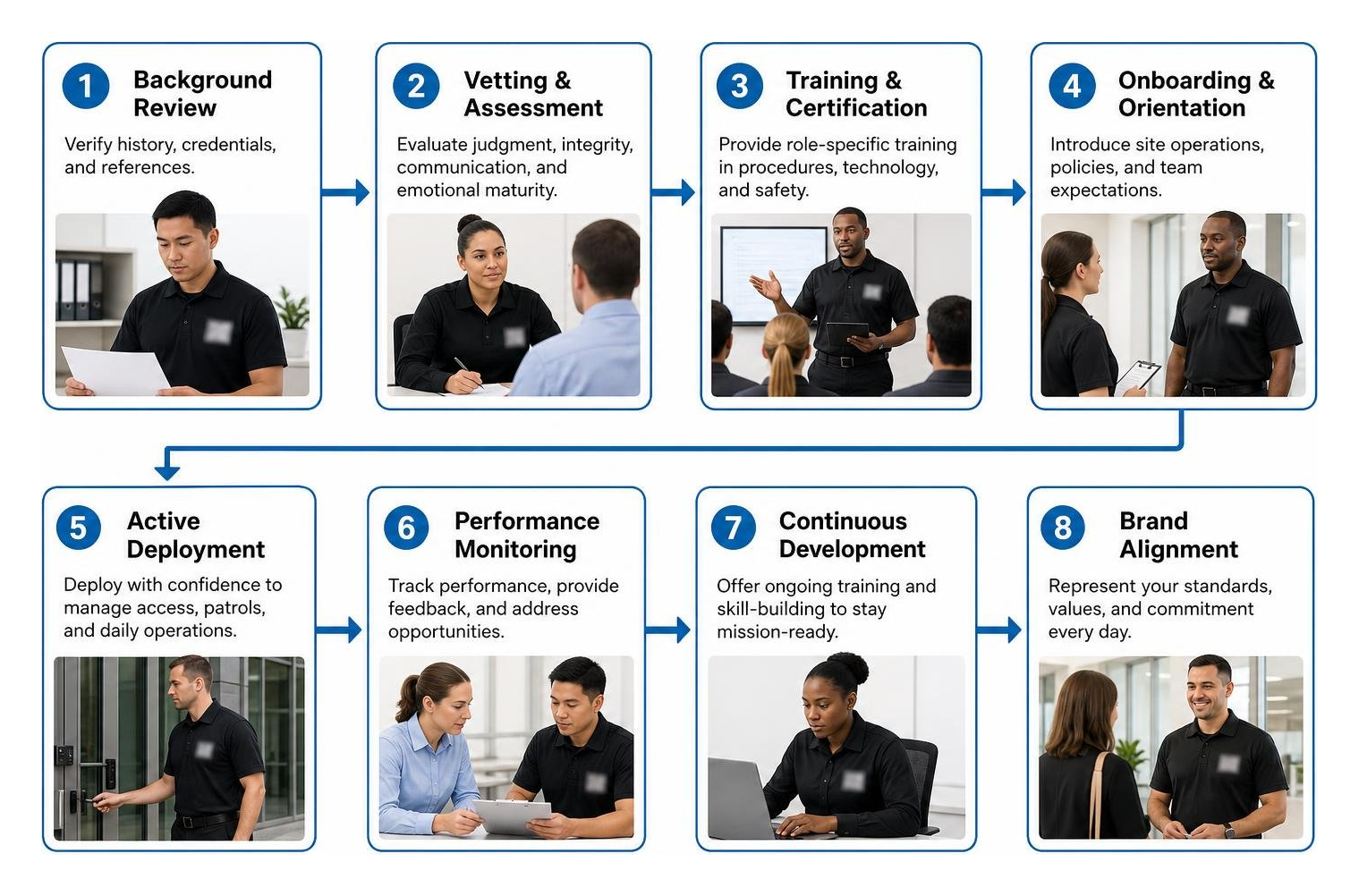 Security officer onboarding lifecycle from background review to brand alignment