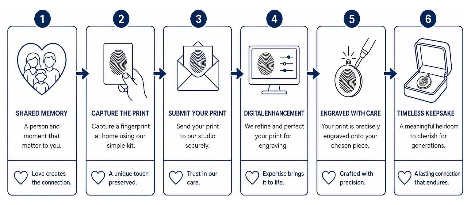 Diagram showing the emotional journey of creating a fingerprint keepsake, from a shared memory to a physical heirloom Diagram showing the emotional journey of creating a fingerprint keepsake, from a shared memory to a physical heirloom