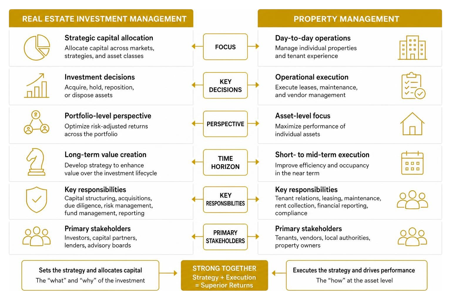 comparison of real estate investment management and property management