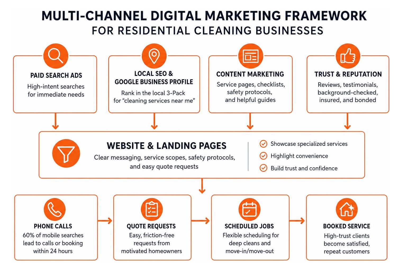 Multi-channel digital marketing framework for residential cleaning businesses Multi-channel digital marketing framework for residential cleaning businesses