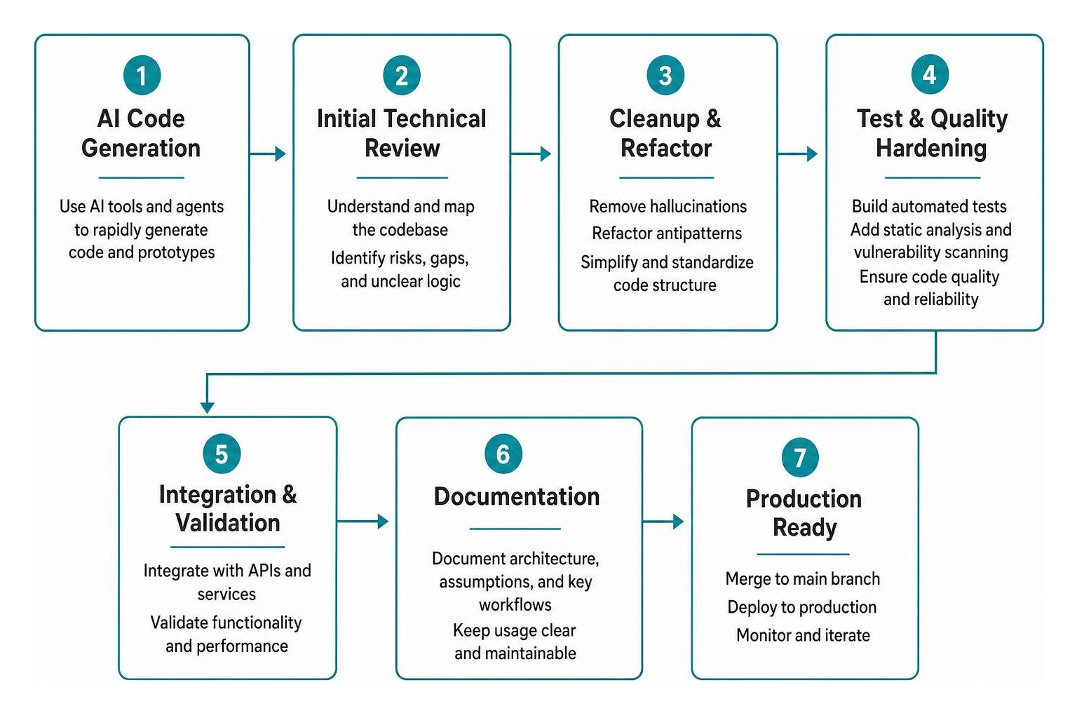 Diagram of the technical review and cleanup pipeline for AI-generated code