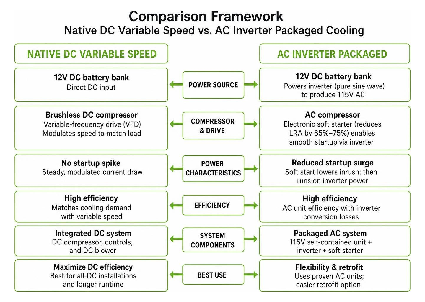 Comparison framework of native DC variable speed versus AC inverter packaged cooling
