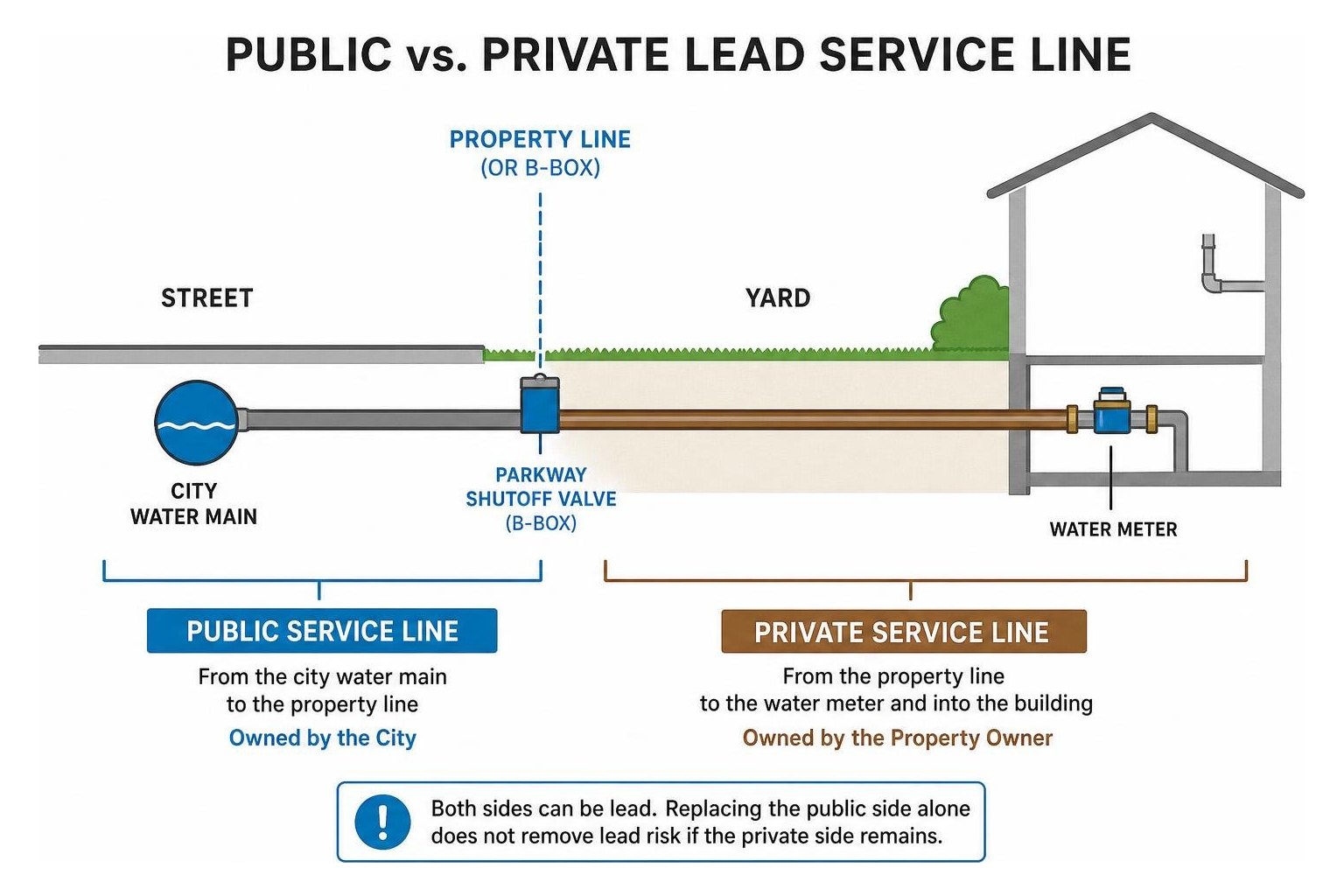 Public vs private lead service line split diagram Public vs private lead service line split diagram