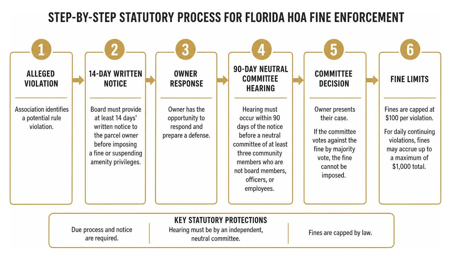 Step-by-step statutory process for Florida HOA fine enforcement