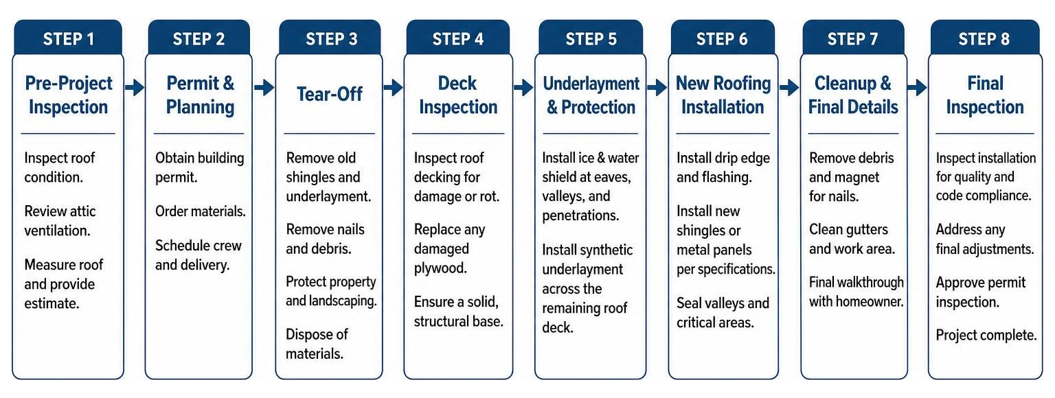 Step-by-step roof replacement process from tear-off to final inspection