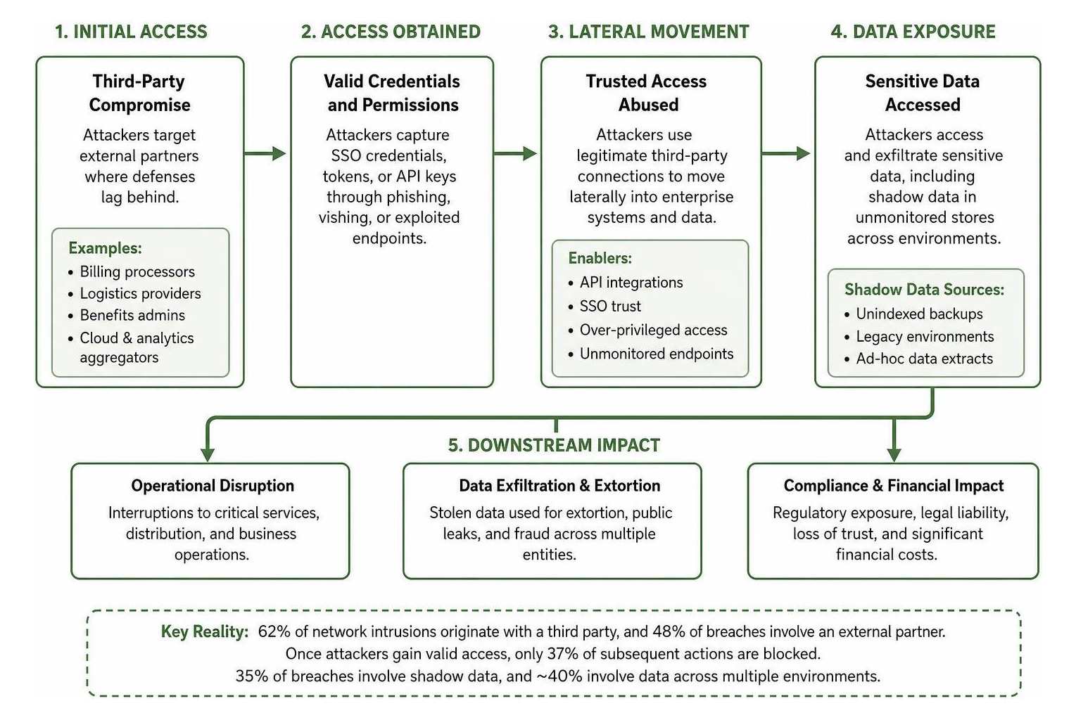 Compromise vector to downstream impact chain Compromise vector to downstream impact chain