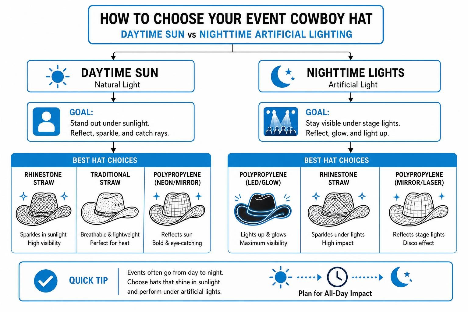 Diagram showing how to choose your event cowboy hat based on daytime sun vs nighttime artificial lighting