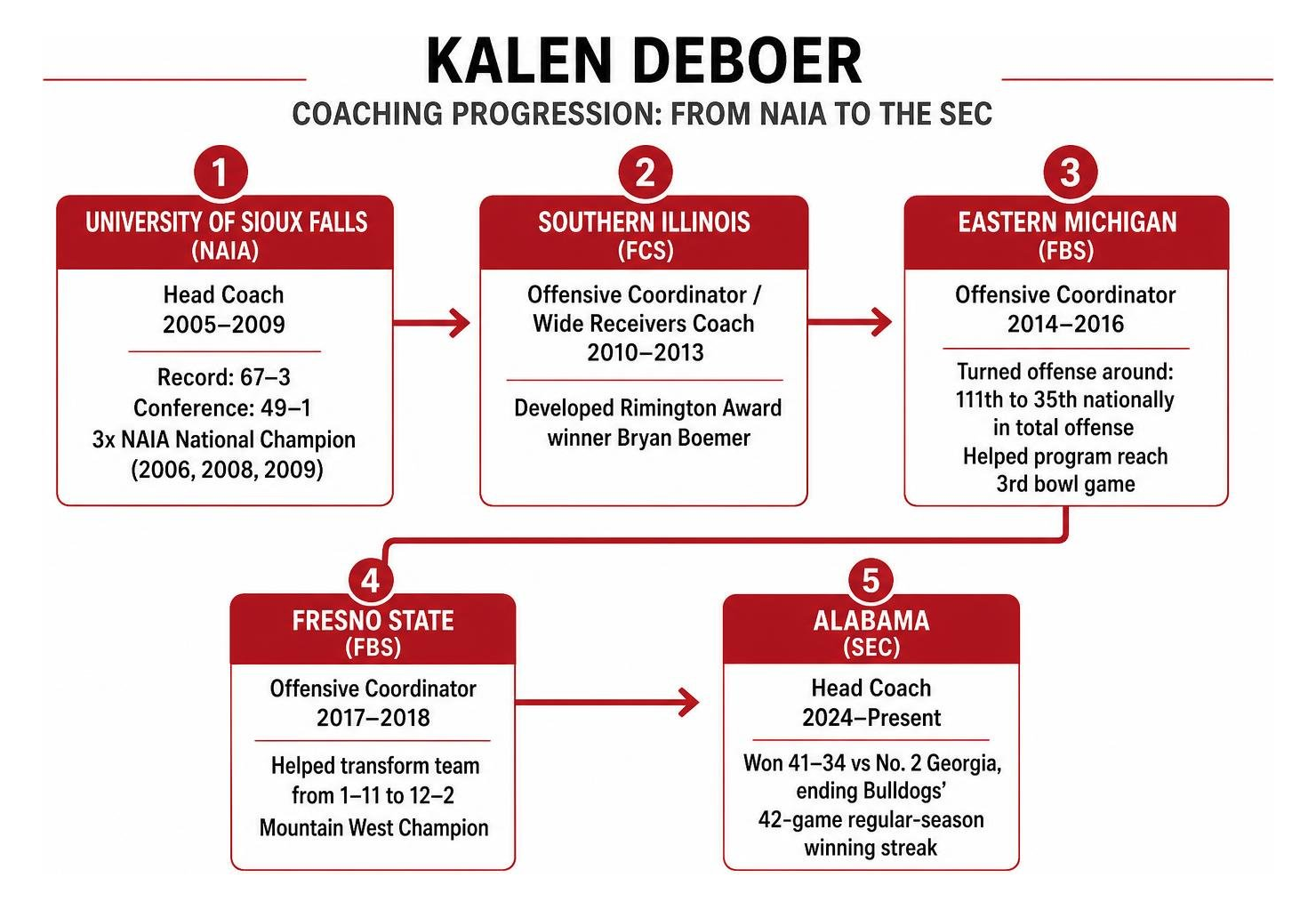 Kalen DeBoer coaching career progression from NAIA to the SEC