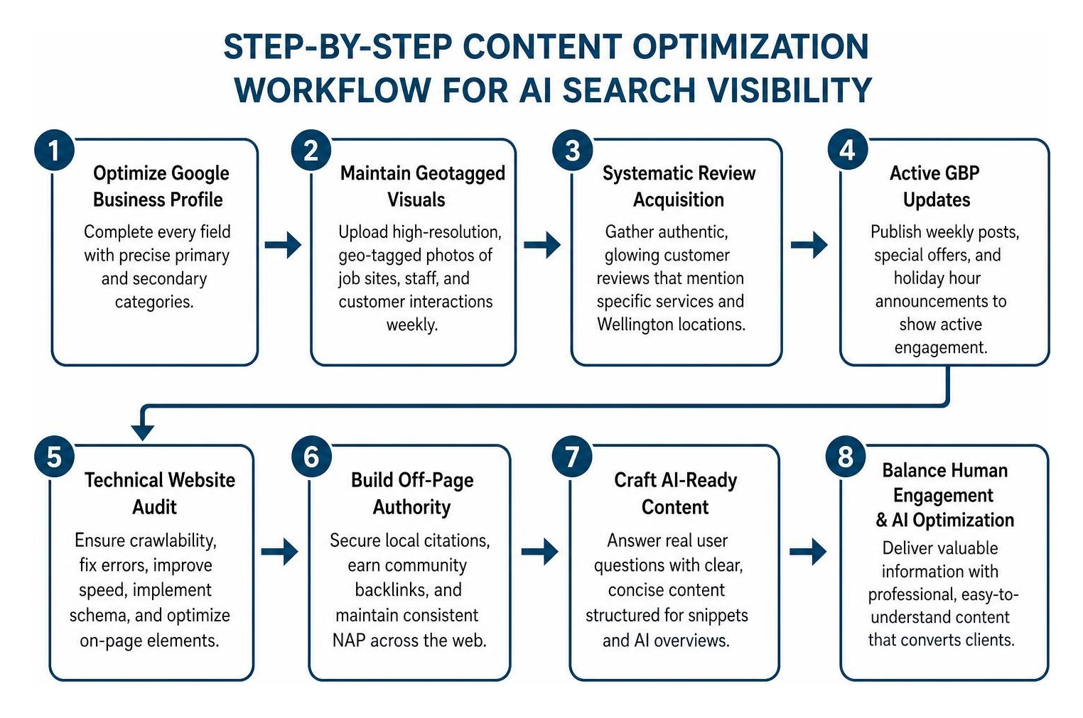 Step-by-step content optimization workflow for AI search visibility Step-by-step content optimization workflow for AI search visibility