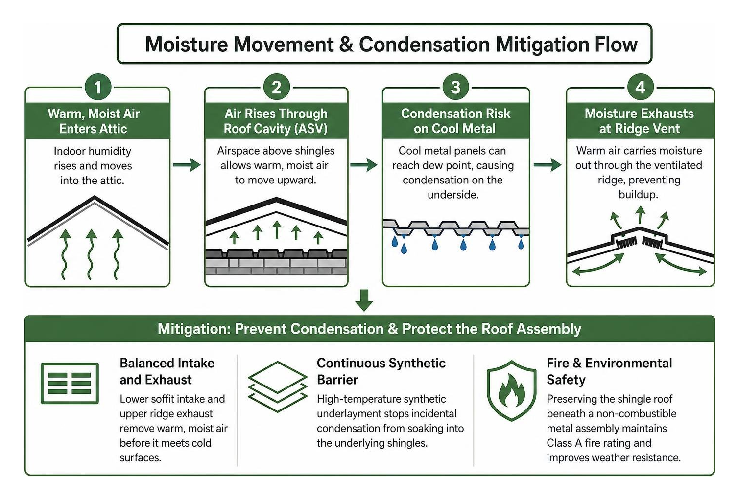 Moisture movement and condensation mitigation flow Moisture movement and condensation mitigation flow