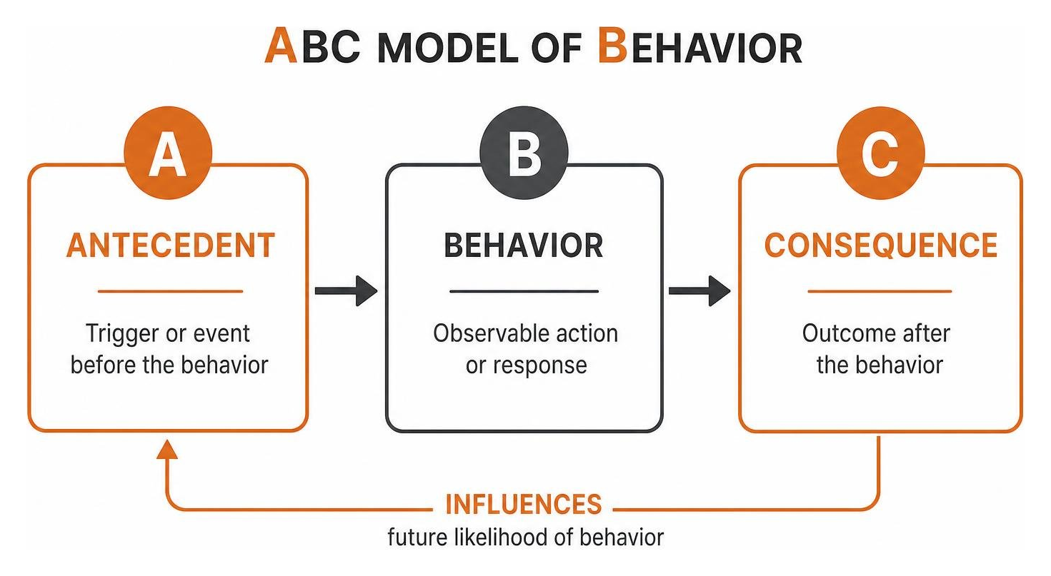 ABC model of behavior flow chart showing antecedent leading to behavior leading to consequence