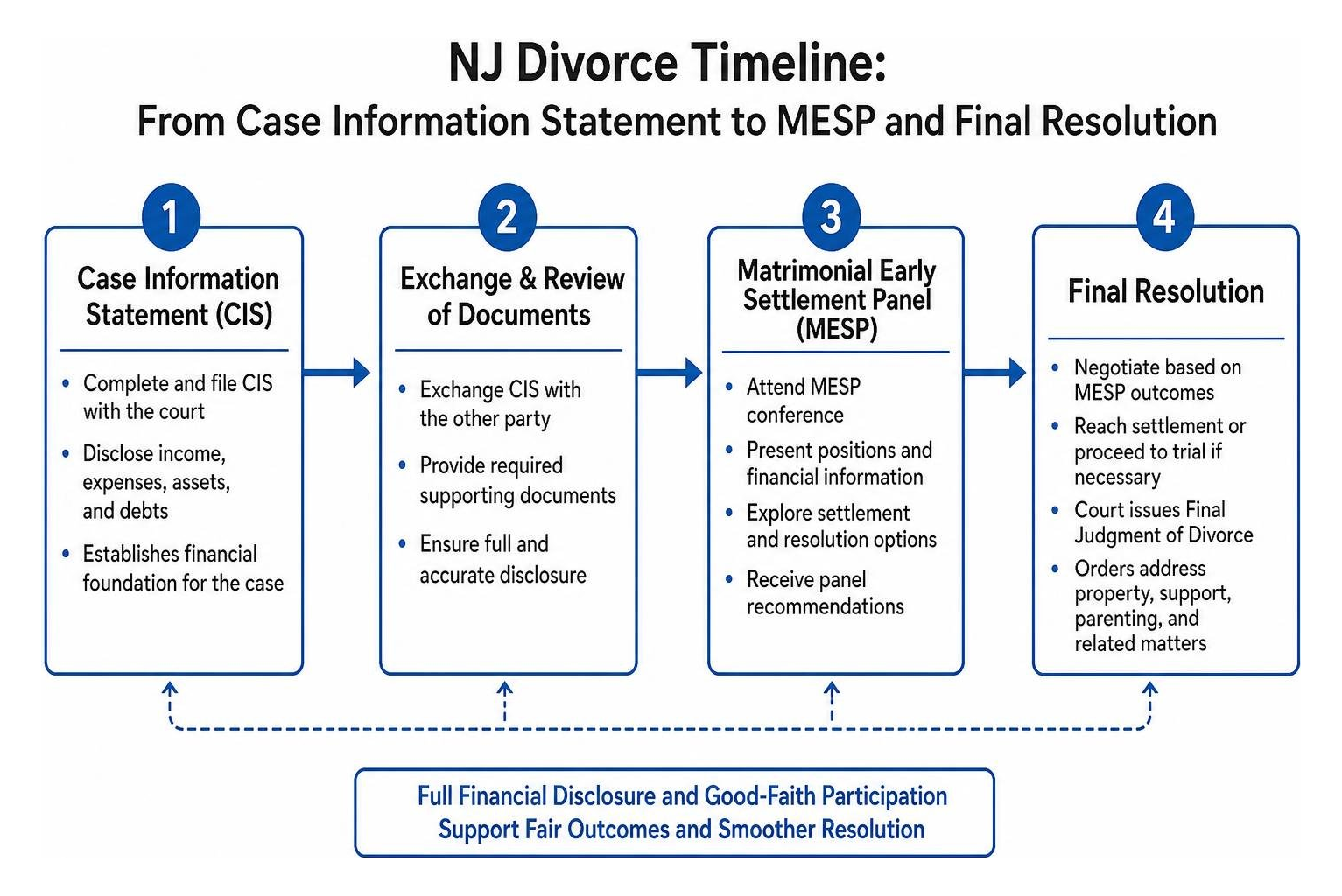 NJ divorce timeline from Case Information Statement to MESP and final resolution